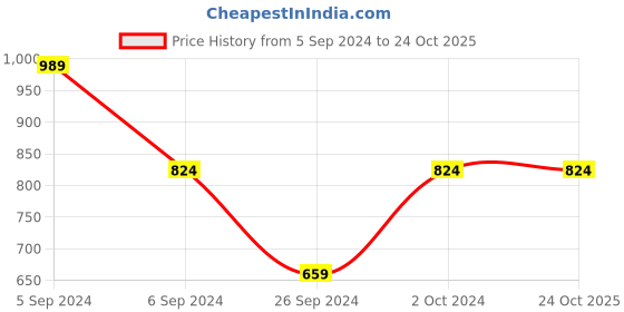 tatacliq.com Numero Uno Black Cotton Slim Fit Polo T-Shirt numero uno Price History Graph from 5 Sep 2024 to 22 Oct 2025