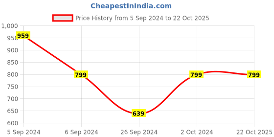 tatacliq.com Numero Uno Black Cotton Slim Fit Polo T-Shirt numero uno Price History Graph from 5 Sep 2024 to 21 Oct 2025