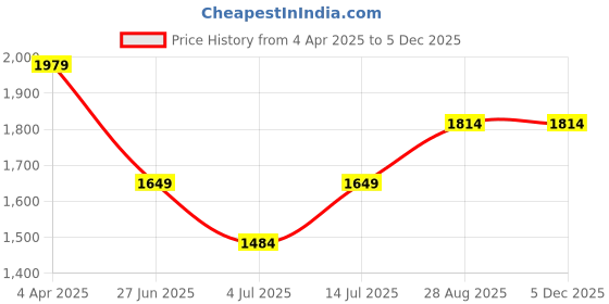 tatacliq.com Numero Uno Black Denim Regular FitJeans numero uno Price History Graph from 4 Apr 2025 to 4 Dec 2025