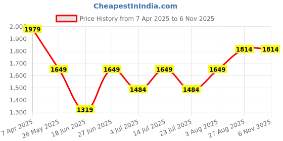 tatacliq.com Numero Uno Black Denim Slim FitJeans numero uno Price History Graph from 7 Apr 2025 to 6 Nov 2025