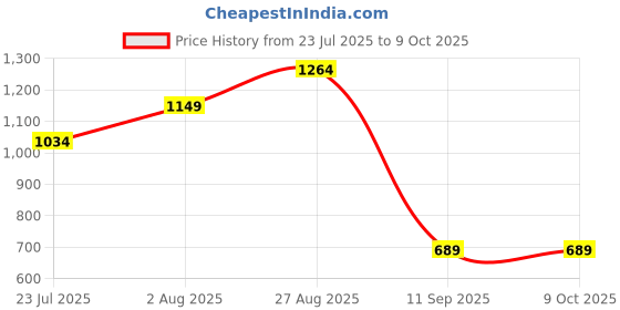 tatacliq.com NUMERO UNO Black Denim SolidJeans numero uno Price History Graph from 23 Jul 2025 to 9 Oct 2025