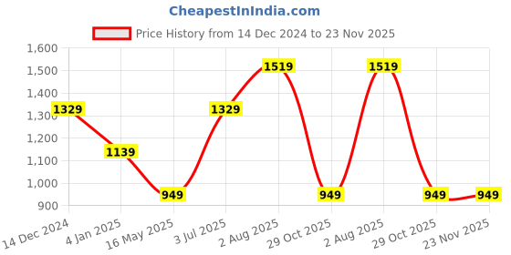 tatacliq.com Numero Uno Black Fleece Blend Regular Fit Typographic Sweatshirt numero uno Price History Graph from 14 Dec 2024 to 23 Nov 2025