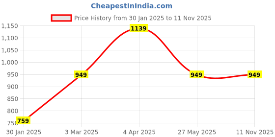 tatacliq.com Numero Uno Black Fleece Blend Regular Fit Typographic Sweatshirt numero uno Price History Graph from 30 Jan 2025 to 11 Nov 2025