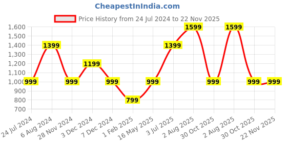tatacliq.com NUMERO UNO Black Fleece Graphic Print Hoodie numero uno Price History Graph from 24 Jul 2024 to 21 Nov 2025