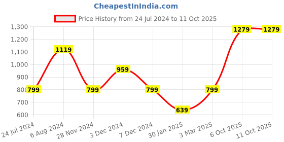 tatacliq.com NUMERO UNO Black Fleece Graphic Print Sweatshirt numero uno Price History Graph from 24 Jul 2024 to 6 Oct 2025