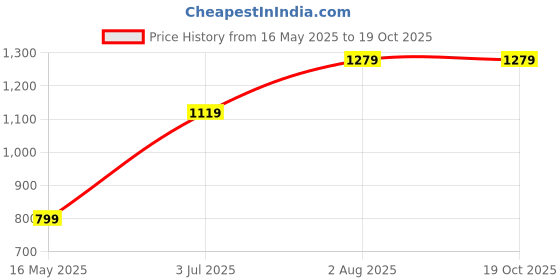 tatacliq.com NUMERO UNO Black Fleece Graphic Print Sweatshirt numero uno Price History Graph from 16 May 2025 to 18 Oct 2025
