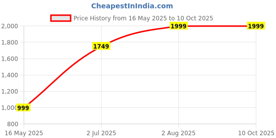 tatacliq.com Numero Uno Black Fleece Over Sized Sweatshirt numero uno Price History Graph from 16 May 2025 to 10 Oct 2025