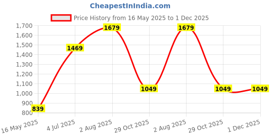 tatacliq.com Numero Uno Black Fleece Regular Fit Sweatshirt numero uno Price History Graph from 16 May 2025 to 1 Dec 2025