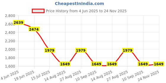 tatacliq.com NUMERO UNO Black Mid Rise Jeans numero uno Price History Graph from 4 Jun 2025 to 24 Nov 2025