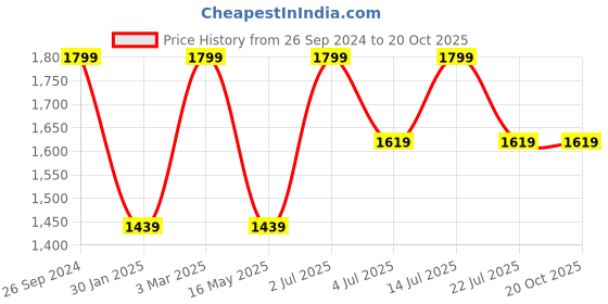 tatacliq.com NUMERO UNO Black Mid Rise Slim Fit Solid Stretchable Jeans numero uno Price History Graph from 26 Sep 2024 to 20 Oct 2025