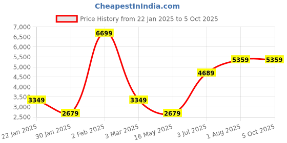 tatacliq.com NUMERO UNO Black Regular Fit Bomber Jacket numero uno Price History Graph from 22 Jan 2025 to 5 Oct 2025