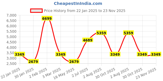 tatacliq.com NUMERO UNO Black Regular Fit Bomber Jacket numero uno Price History Graph from 22 Jan 2025 to 23 Nov 2025