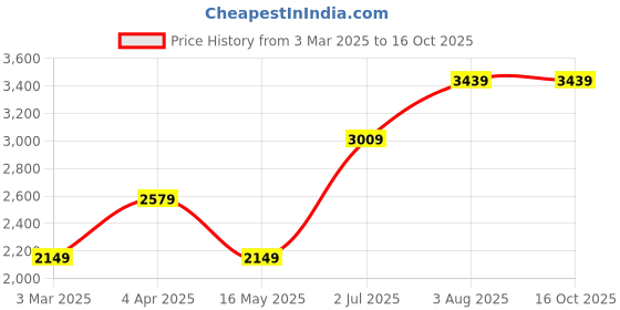 tatacliq.com NUMERO UNO Black Regular Fit Bomber Jacket numero uno Price History Graph from 3 Mar 2025 to 16 Oct 2025