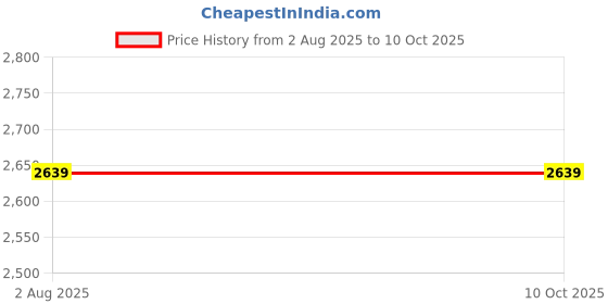 tatacliq.com Numero Uno Black Regular Fit Bomber Jacket numero uno Price History Graph from 2 Aug 2025 to 10 Oct 2025