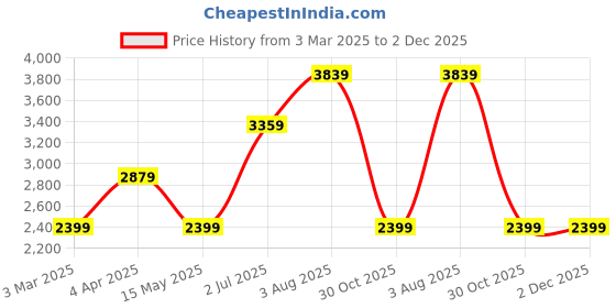 tatacliq.com Numero Uno Black Regular Fit Denim Jacket numero uno Price History Graph from 3 Mar 2025 to 2 Dec 2025