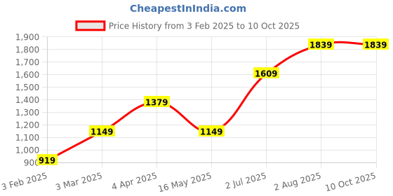 tatacliq.com Numero Uno Black Regular Fit Embroidered Sweatshirt numero uno Price History Graph from 3 Feb 2025 to 10 Oct 2025