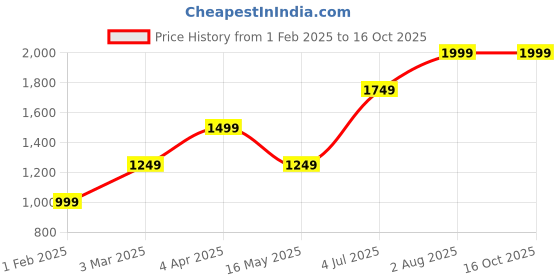 tatacliq.com Numero Uno Black Regular Fit Embroidered Sweatshirt numero uno Price History Graph from 1 Feb 2025 to 16 Oct 2025