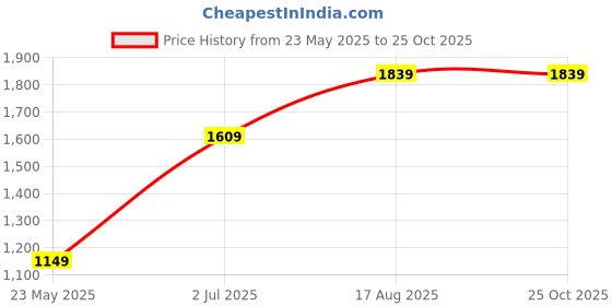 tatacliq.com Numero Uno Black Regular Fit Embroidered Sweatshirt numero uno Price History Graph from 23 May 2025 to 25 Oct 2025
