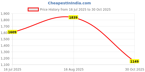 tatacliq.com Numero Uno Black Regular Fit Embroidered Sweatshirt numero uno Price History Graph from 16 Jul 2025 to 30 Oct 2025