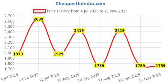 tatacliq.com Numero Uno Black Regular Fit Faded Jeans numero uno Price History Graph from 4 Jul 2025 to 20 Nov 2025