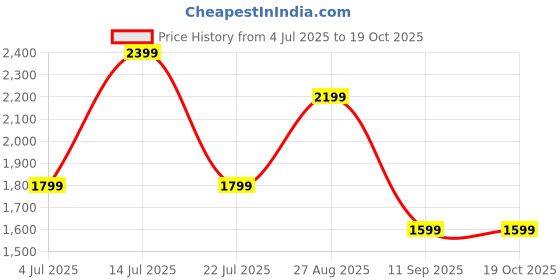 tatacliq.com Numero Uno Black Regular Fit Faded Jeans numero uno Price History Graph from 4 Jul 2025 to 17 Oct 2025