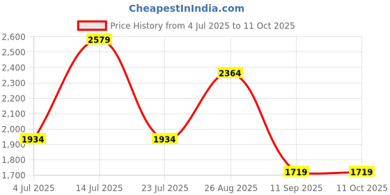 tatacliq.com Numero Uno Black Regular Fit Faded Jeans numero uno Price History Graph from 4 Jul 2025 to 10 Oct 2025