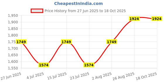 tatacliq.com Numero Uno Black Regular Fit Faded Jeans numero uno Price History Graph from 27 Jun 2025 to 18 Oct 2025