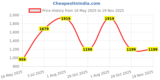 tatacliq.com Numero Uno Black Regular Fit Hooded Sweatshirt numero uno Price History Graph from 16 May 2025 to 19 Nov 2025