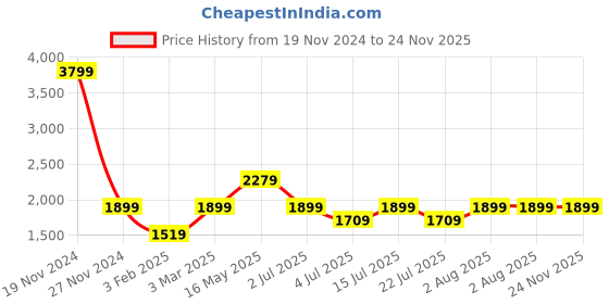 tatacliq.com Numero Uno Black Regular Fit Jeans numero uno Price History Graph from 19 Nov 2024 to 24 Nov 2025