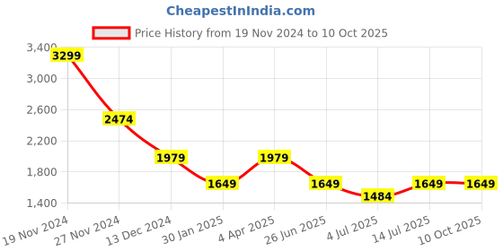tatacliq.com Numero Uno Black Regular Fit Jeans numero uno Price History Graph from 19 Nov 2024 to 10 Oct 2025