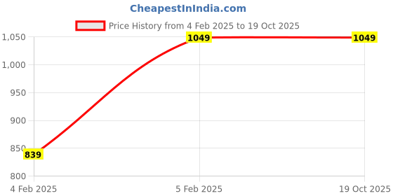 tatacliq.com Numero Uno Black Regular Fit Jeans numero uno Price History Graph from 4 Feb 2025 to 18 Oct 2025