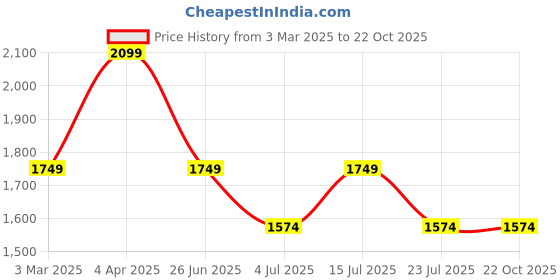 tatacliq.com Numero Uno Black Regular Fit Jeans numero uno Price History Graph from 3 Mar 2025 to 21 Oct 2025