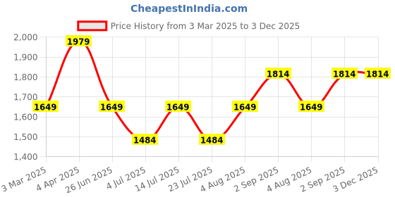 tatacliq.com Numero Uno Black Regular Fit Jeans numero uno Price History Graph from 3 Mar 2025 to 2 Dec 2025