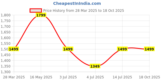 tatacliq.com Numero Uno Black Regular Fit Jeans numero uno Price History Graph from 28 Mar 2025 to 18 Oct 2025