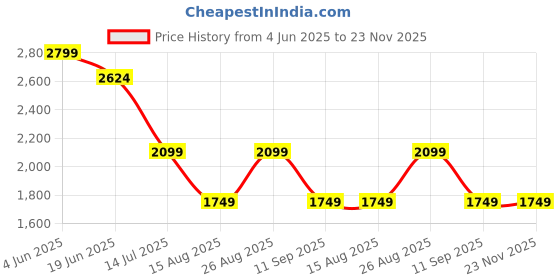 tatacliq.com Numero Uno Black Regular Fit Jeans numero uno Price History Graph from 4 Jun 2025 to 22 Nov 2025