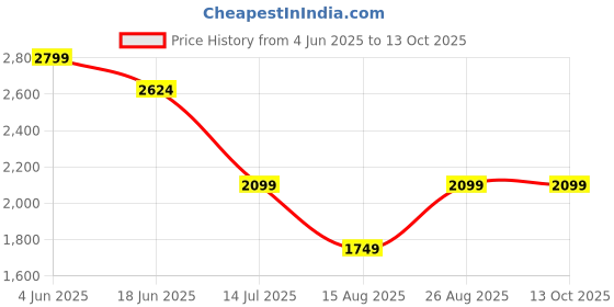 tatacliq.com Numero Uno Black Regular Fit Jeans numero uno Price History Graph from 4 Jun 2025 to 13 Oct 2025