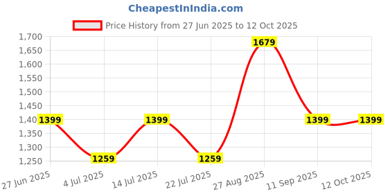 tatacliq.com Numero Uno Black Regular Fit Jeans numero uno Price History Graph from 27 Jun 2025 to 12 Oct 2025