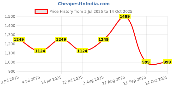 tatacliq.com Numero Uno Black Regular Fit Jeans numero uno Price History Graph from 3 Jul 2025 to 13 Oct 2025
