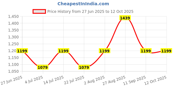 tatacliq.com Numero Uno Black Regular Fit Jeans numero uno Price History Graph from 27 Jun 2025 to 12 Oct 2025