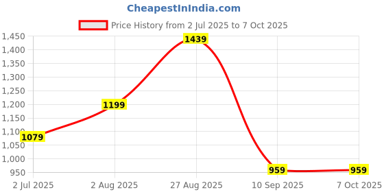tatacliq.com Numero Uno Black Regular Fit Jeans numero uno Price History Graph from 2 Jul 2025 to 7 Oct 2025