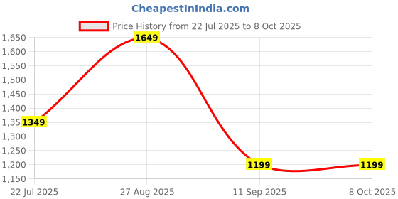 tatacliq.com Numero Uno Black Regular Fit Jeans numero uno Price History Graph from 22 Jul 2025 to 8 Oct 2025