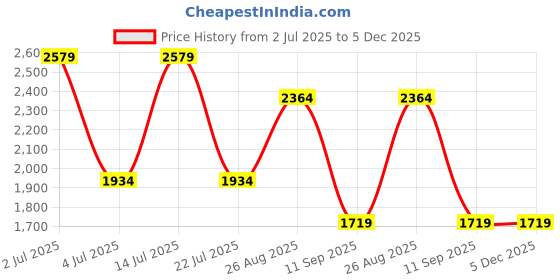 tatacliq.com NUMERO UNO Black Regular Fit Mid Rise Jeans numero uno Price History Graph from 2 Jul 2025 to 5 Dec 2025