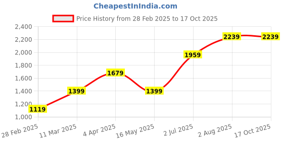 tatacliq.com Numero Uno Black Regular Fit Printed Hooded Sweatshirt numero uno Price History Graph from 28 Feb 2025 to 15 Oct 2025