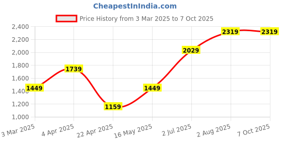 tatacliq.com NUMERO UNO Black Regular Fit Printed Hooded Sweatshirt numero uno Price History Graph from 3 Mar 2025 to 7 Oct 2025