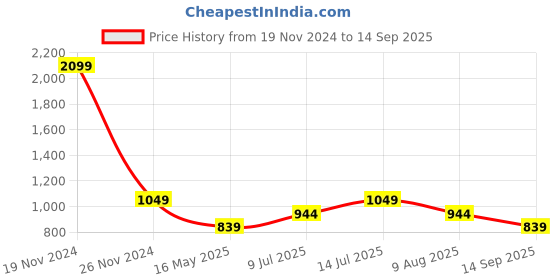 tatacliq.com Numero Uno Black Regular Fit Printed Shirt numero uno Price History Graph from 19 Nov 2024 to 14 Sep 2025