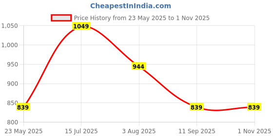 tatacliq.com Numero Uno Black Regular Fit Printed Shirt numero uno Price History Graph from 23 May 2025 to 1 Nov 2025
