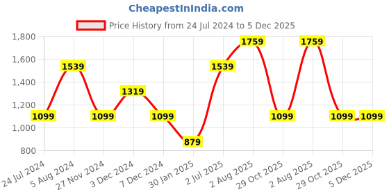 tatacliq.com Numero Uno Black Regular Fit Printed Sweatshirt numero uno Price History Graph from 24 Jul 2024 to 5 Dec 2025