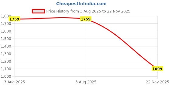tatacliq.com Numero Uno Black Regular Fit Printed Sweatshirt numero uno Price History Graph from 3 Aug 2025 to 22 Nov 2025