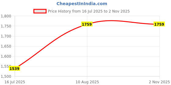 tatacliq.com Numero Uno Black Regular Fit Printed Sweatshirt numero uno Price History Graph from 16 Jul 2025 to 1 Nov 2025