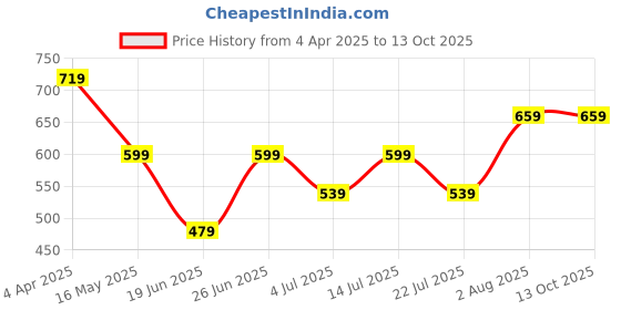 tatacliq.com Numero Uno Black Regular Fit Printed T-Shirt numero uno Price History Graph from 4 Apr 2025 to 13 Oct 2025